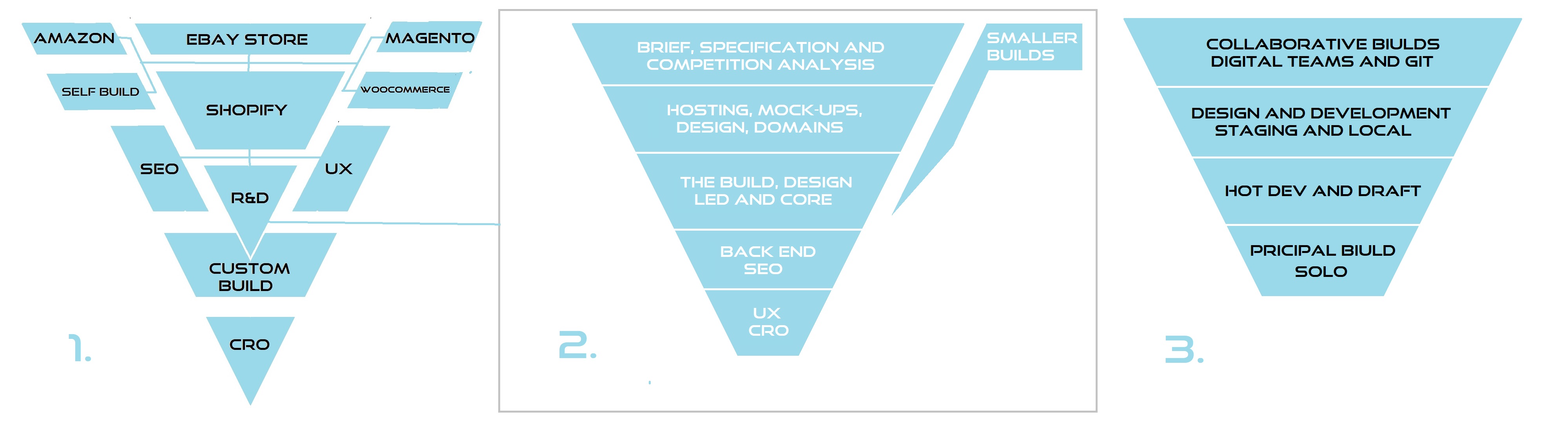 the web development and marketing process